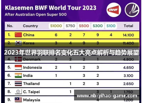 2023年世界羽联排名变化五大亮点解析与趋势展望